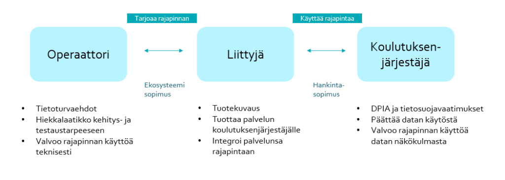 Kuva DigiOnen ekosysteemin sopimussuhteista sekä osapuolten päätehtävistä.